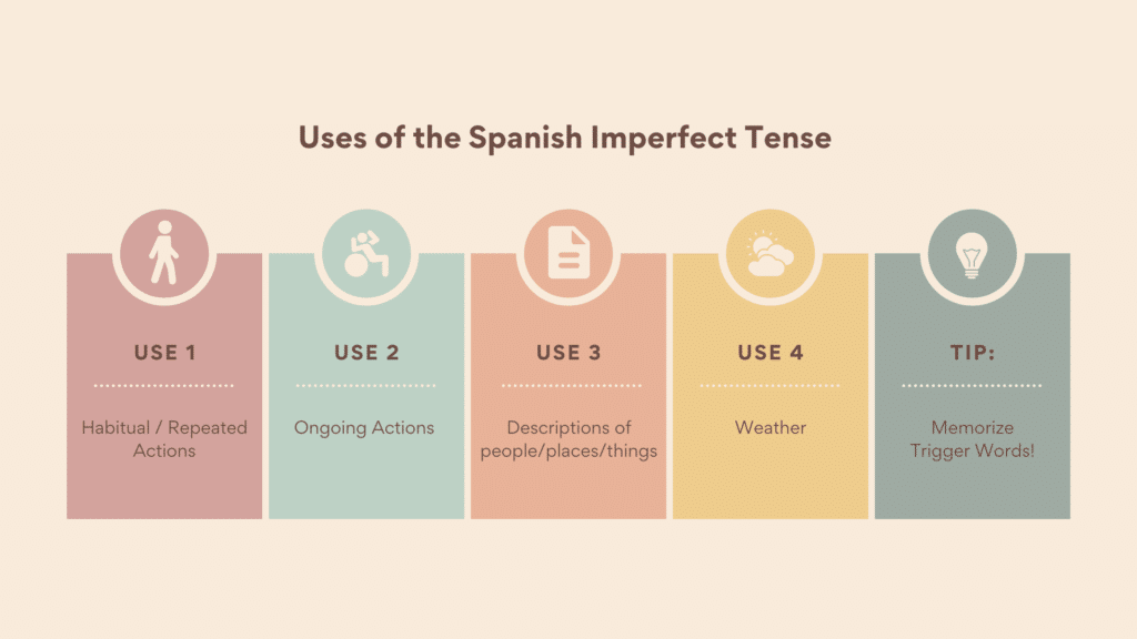 When To Use The Spanish Imperfect Tense 2023 Milwaukee With Kids